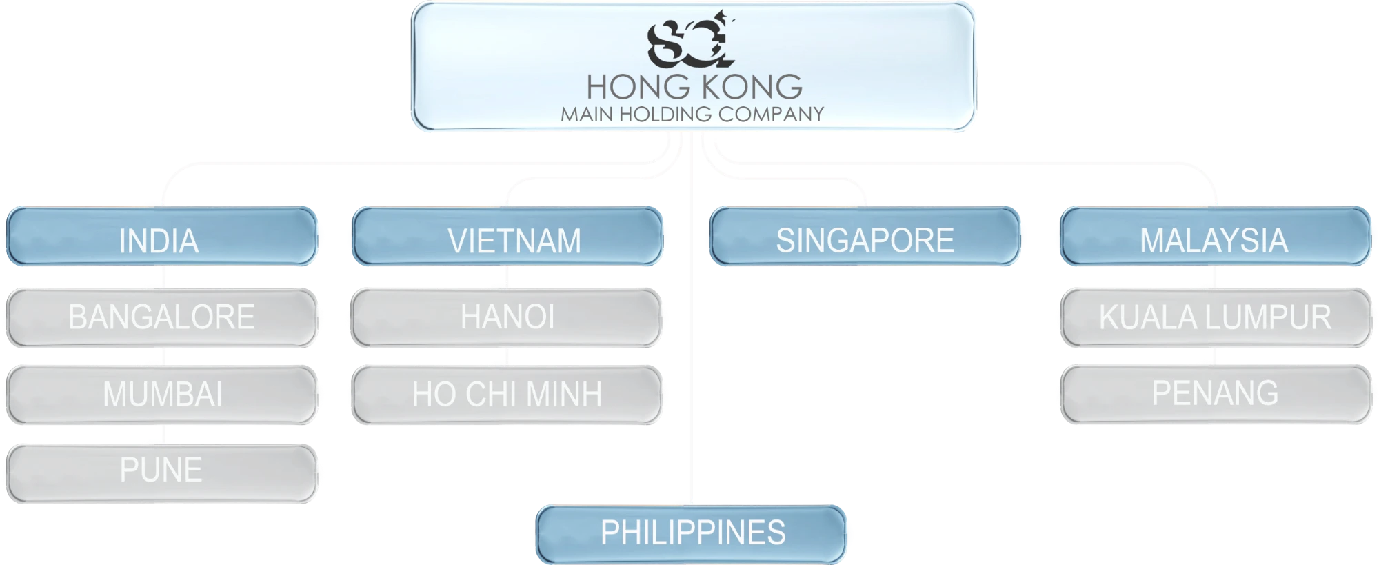 Site Concepts International company structure: Hong Kong main holding company with offices in India, Vietnam, Singapore, Malaysia and the Philippines